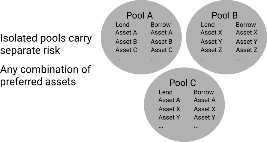 拆解DeFi借贷的四个创新实验:Alchemix、Cream、Fuse与Liquity2 拆解DeFi借贷的四个创新实验:Alchemix、Cream、Fuse与Liquity2