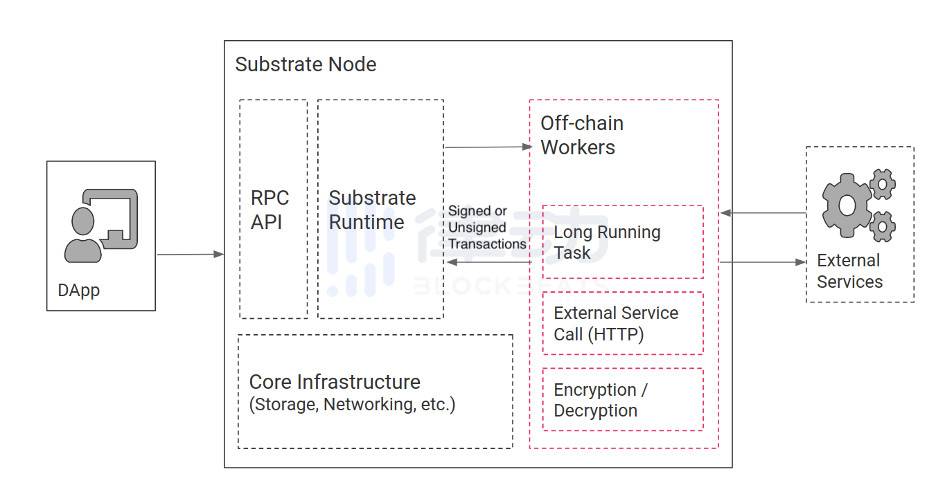为什么Compound选择Substrate进行独立链的开发3