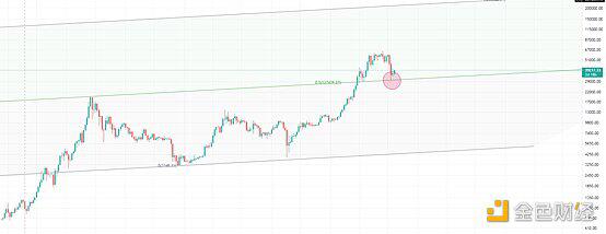 市场是在酝酿新高还是熊市已经开始？2