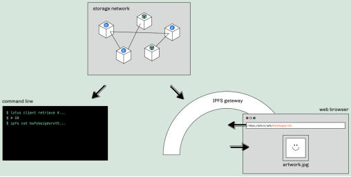 解读：IPFs+filecoin如何确保内容持久性