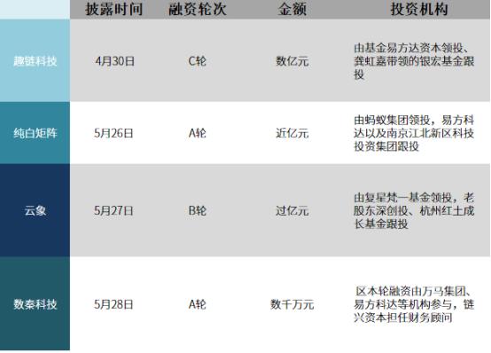 在“币圈”监管的高压下，产业区块链异军突起4