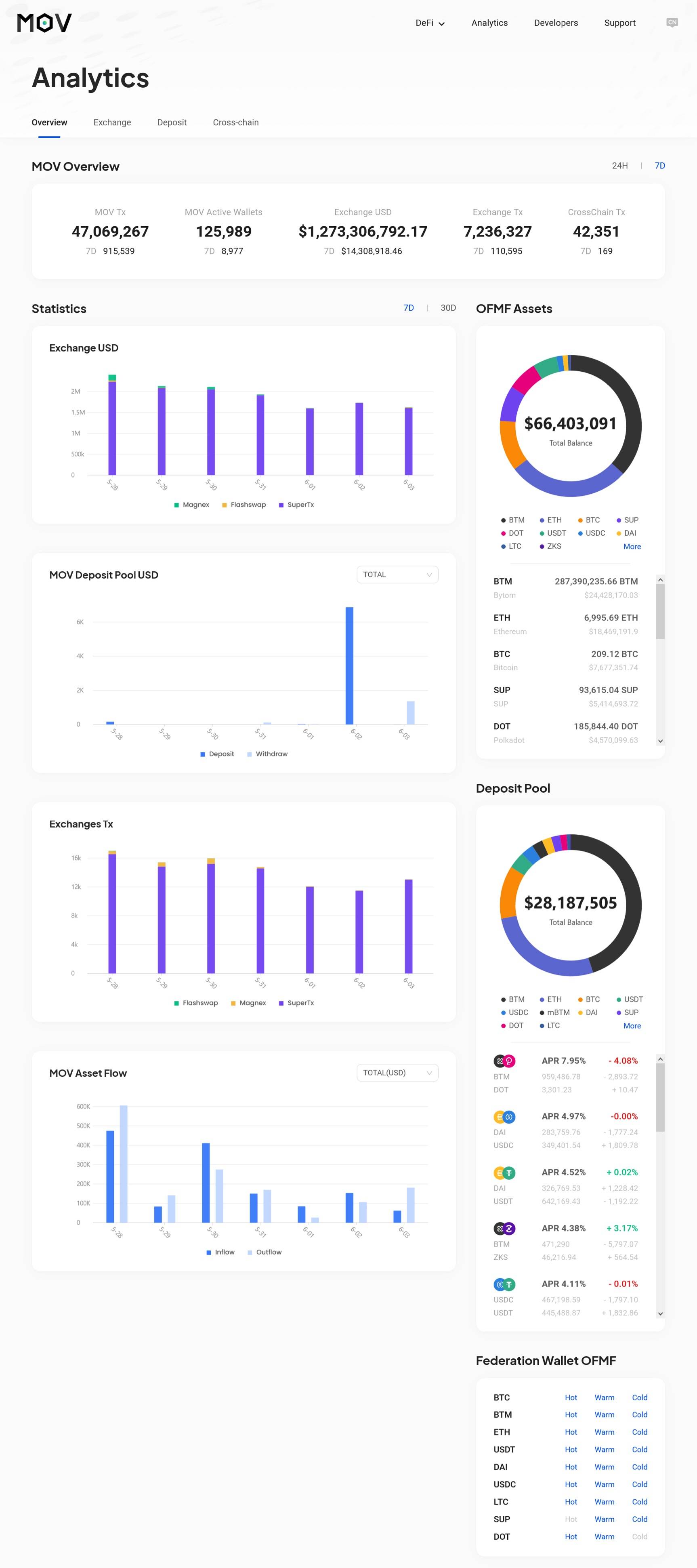 Sup已完成5月回购和销毁计划|项目周报（第195期）2