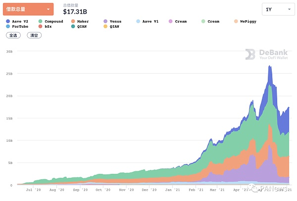 5月defi综述：NFT碎片化逆趋势增长2