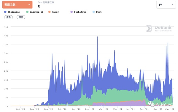 5月defi综述：NFT碎片化逆趋势增长7