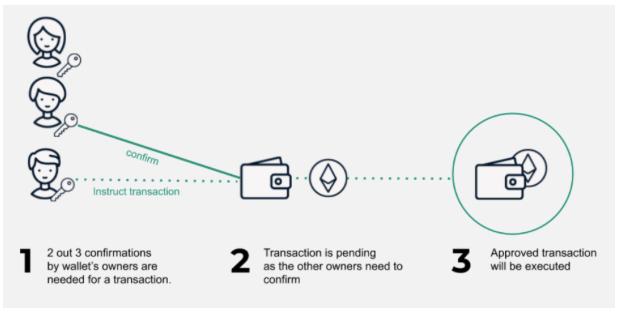 Gnosis-safe：一种灵活安全的数字资产管理工具