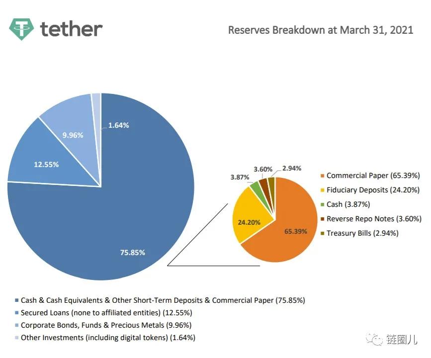 前CFTC主席警告称：“tether存在跌破1美元的系统性风险。”他质疑外汇储备的分配，并呼吁SEC进行干预