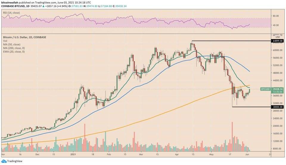 华尔街为何开始抛弃灰度比特币信托？替代投资产品需求如何？1