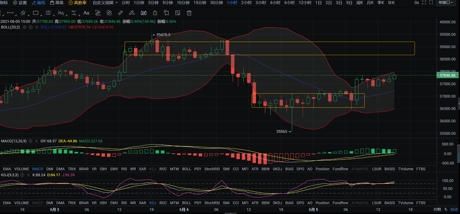 6/5比特币和以太坊的缓慢上升和快速下降的局面继续，未来的运营开始从入口位置进行控制1