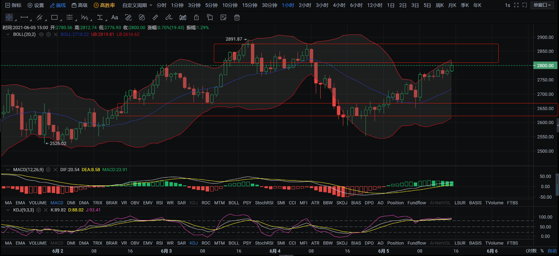 6/5比特币和以太坊的缓慢上升和快速下降的局面继续，未来的运营开始从入口位置进行控制2