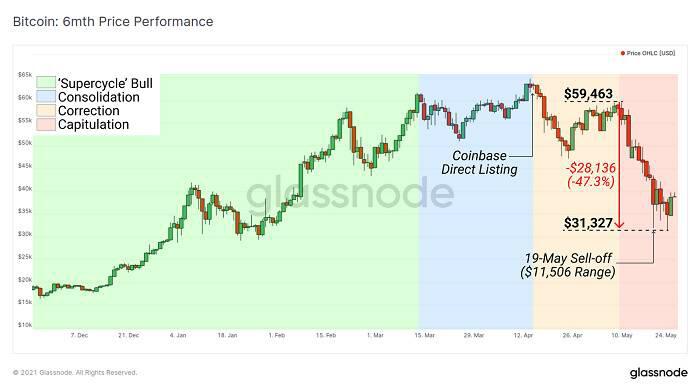 Glassnode：加密市场“黑五月”分析1