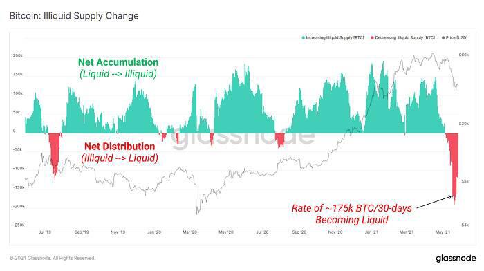 Glassnode：加密市场“黑五月”分析5