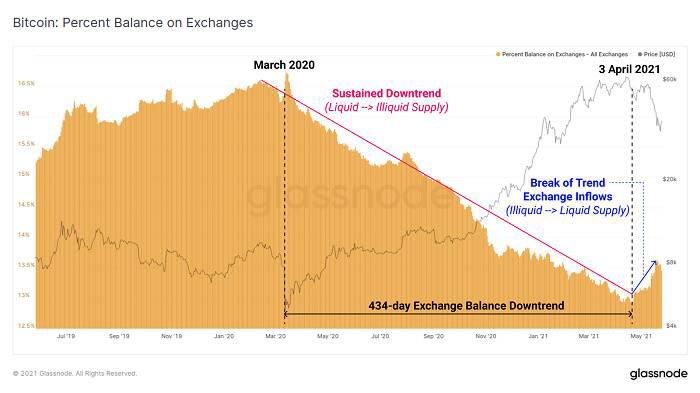 Glassnode：加密市场“黑五月”分析7