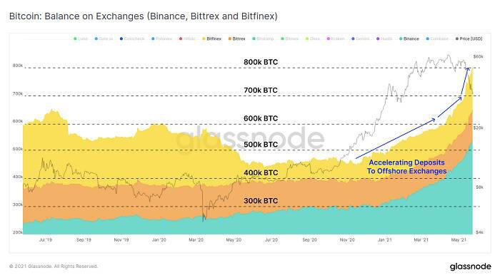 Glassnode：加密市场“黑五月”分析8
