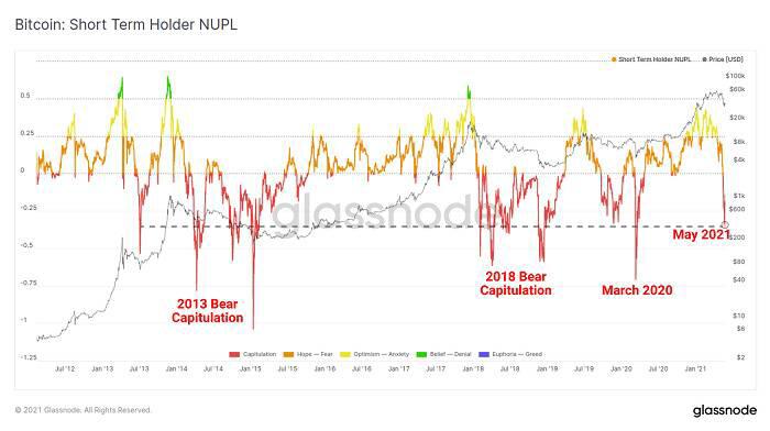 Glassnode：加密市场“黑五月”分析19