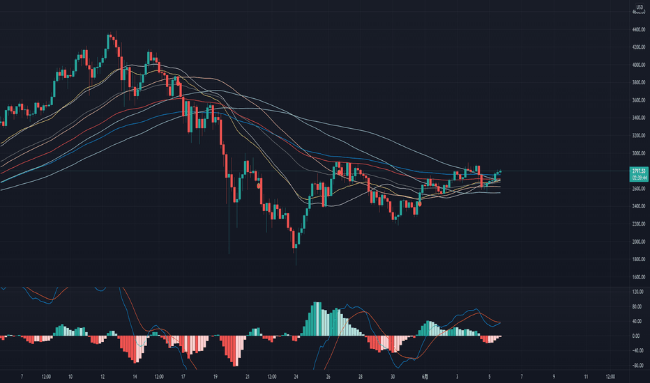Eth站上4小时移动平均线，一波4小时水平看涨预期，w底前仍有效