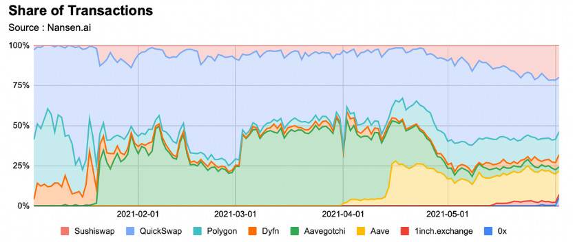 数据说话：网红以太坊扩容方案 Polygon 的链上数据表现究竟行不行？2