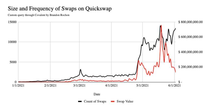 数据说话：网红以太坊扩容方案 Polygon 的链上数据表现究竟行不行？4
