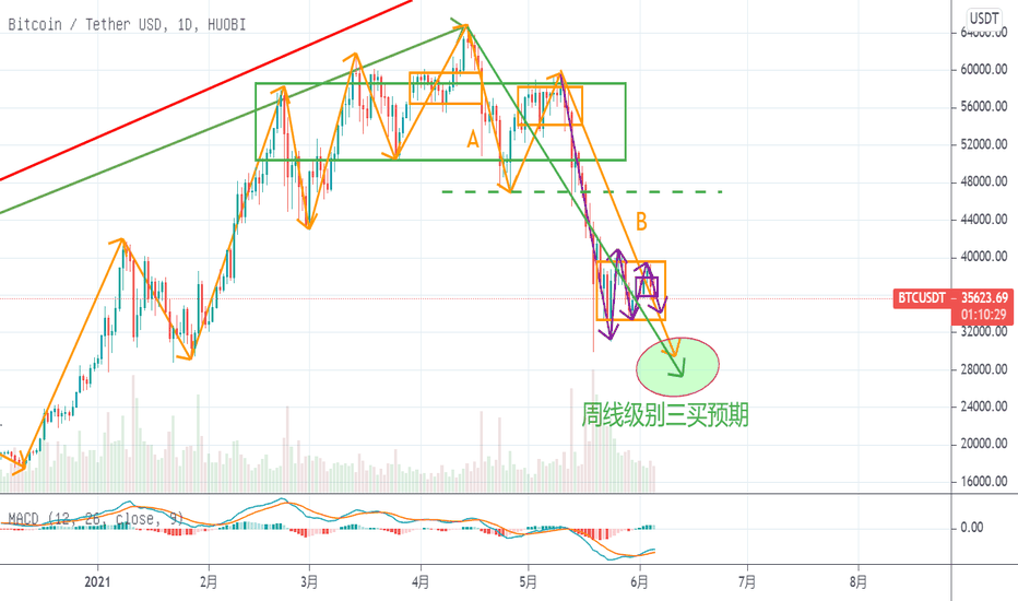 【缠论BTC】6月5日，大级别三买后才是真正的牛市