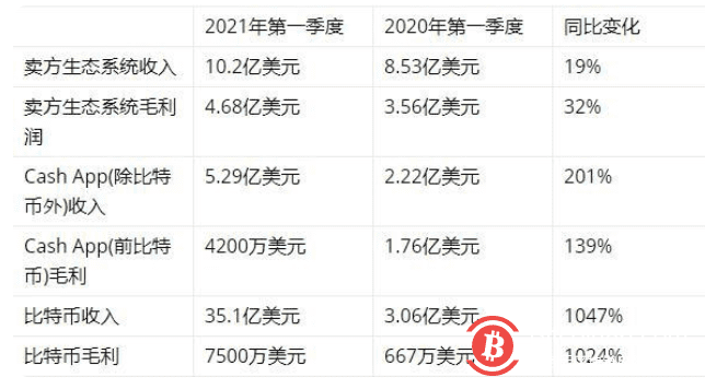 「原油期货开户流程」金融科技公司sqaure在多大程度上依赖比特币 (http://www.yuxinwuliu.com/) 沪深300 第1张
