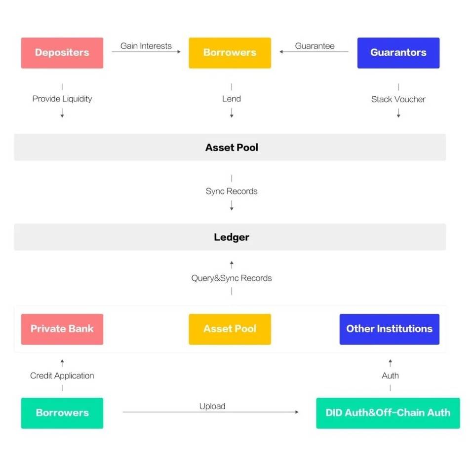 随着跨链网络基础设施的逐步完善，作为跨链defi平台的mybank如何实现高杠杆、贷款和价值证券化的特点？2