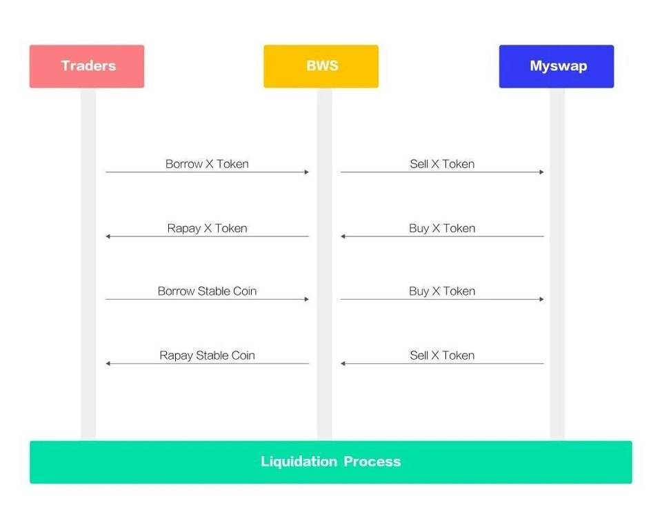 随着跨链网络基础设施的逐步完善，作为跨链defi平台的mybank如何实现高杠杆、贷款和价值证券化的特点？3