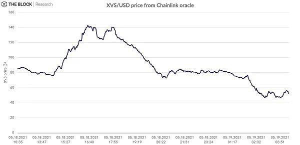 DeFi协议遭受迄今为止最大清算!Venus团队是否有玩忽职守之嫌?1 DeFi协议遭受迄今为止最大清算!Venus团队是否有玩忽职守之嫌?1