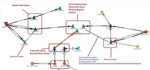 DeFi协议遭受迄今为止最大清算!Venus团队是否有玩忽职守之嫌?4 DeFi协议遭受迄今为止最大清算!Venus团队是否有玩忽职守之嫌?4