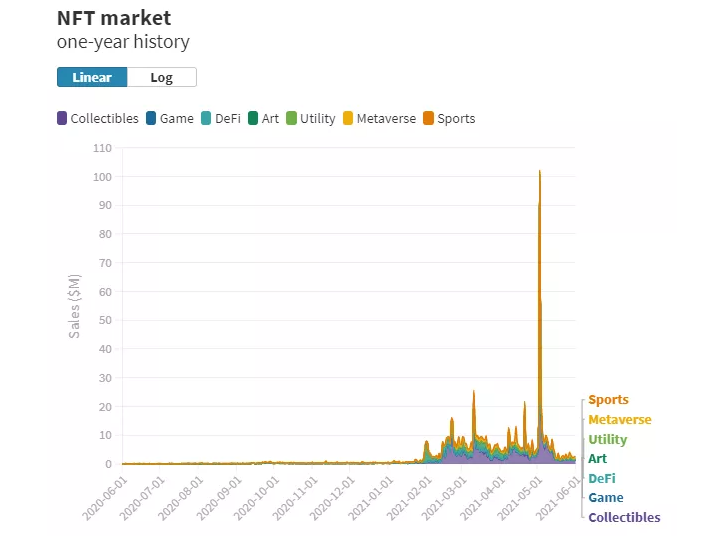 NFT泡沫可能已经破裂，但NFT仍在为扩张做准备。