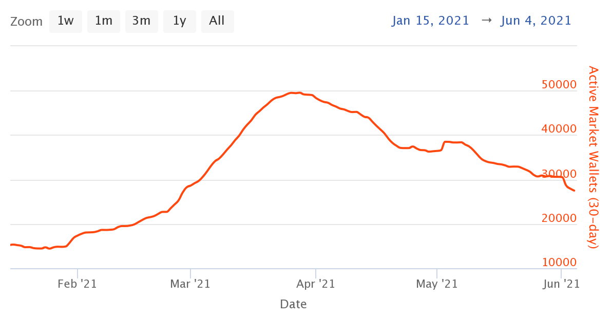 NFT泡沫可能已经破裂，但NFT仍在为扩张做准备。1
