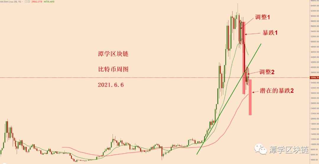 比特币计划在短信号中，耐心等待下跌出现！