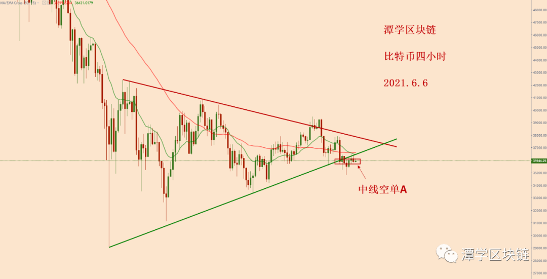 比特币计划在短信号中，耐心等待下跌出现！2