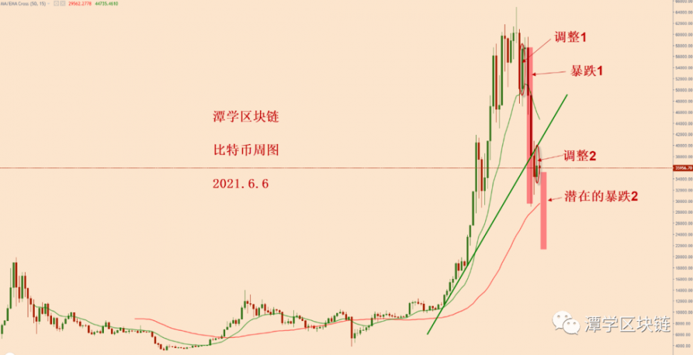 比特币计划在短信号中,耐心等待下跌出现! 比特币计划在短信号中,耐心等待下跌出现!