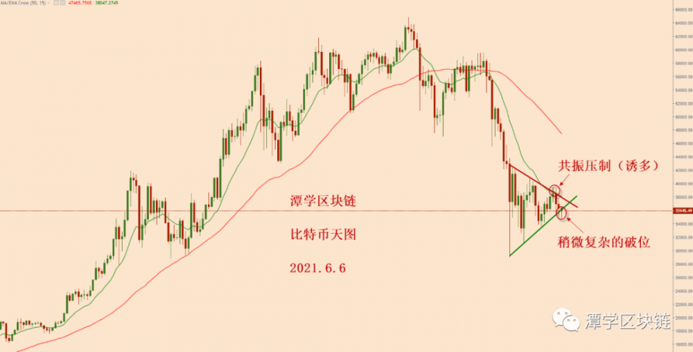 比特币计划在短信号中,耐心等待下跌出现!1 比特币计划在短信号中,耐心等待下跌出现!1
