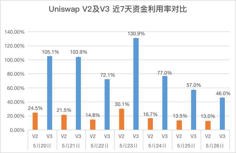 Uniswap V3资本利用率提高4000倍?还没有2 Uniswap V3资本利用率提高4000倍?还没有2