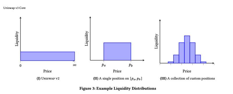 Uniswap V3资本利用率提高4000倍?还没有4 Uniswap V3资本利用率提高4000倍?还没有4