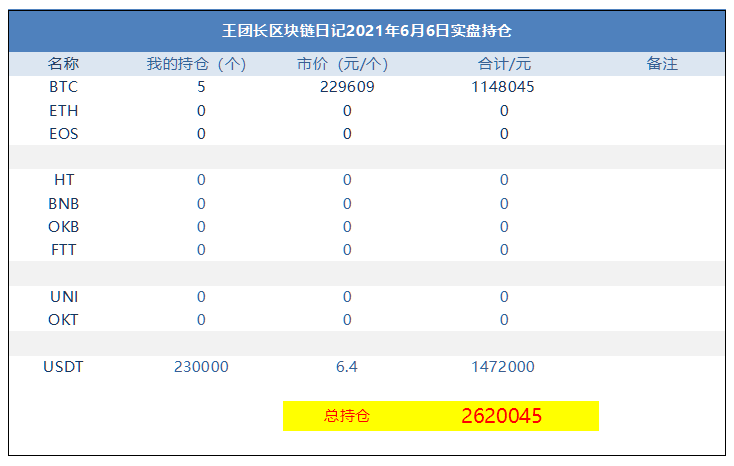 王总区块链日记1306：是时候分批建仓了吗？