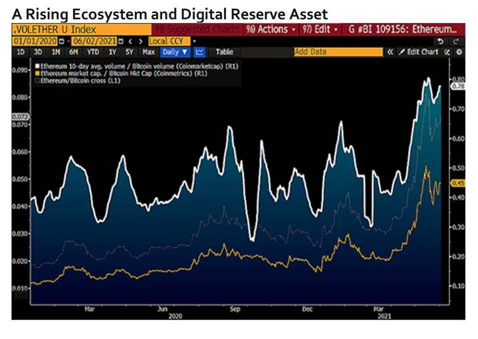彭博加密货币展望：比特币未来可能升至10万美元，以太坊的主导地位将继续上升1