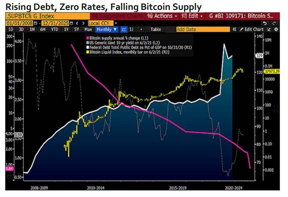 彭博加密货币展望：比特币未来可能升至10万美元，以太坊的主导地位将继续上升2