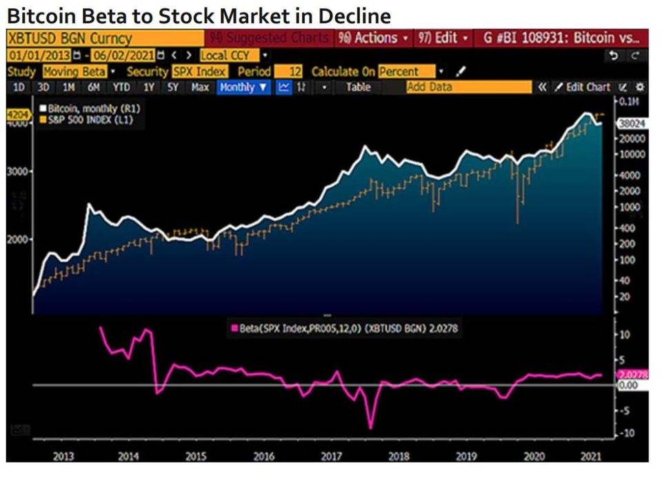 彭博加密货币展望：比特币未来可能升至10万美元，以太坊的主导地位将继续上升6