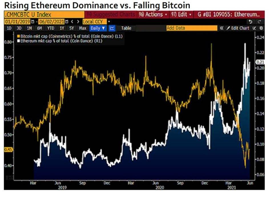 彭博加密货币展望：比特币未来可能升至10万美元，以太坊的主导地位将继续上升8