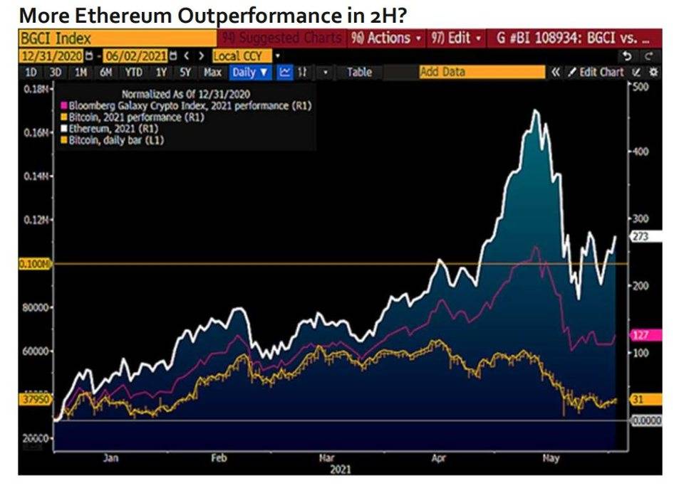 彭博加密货币展望：比特币未来可能升至10万美元，以太坊的主导地位将继续上升11
