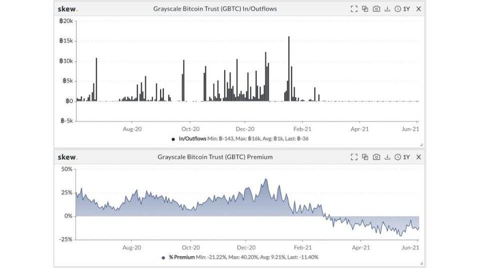华尔街为何开始抛弃灰度比特币信托?替代投资产品需求如何? 华尔街为何开始抛弃灰度比特币信托?替代投资产品需求如何?