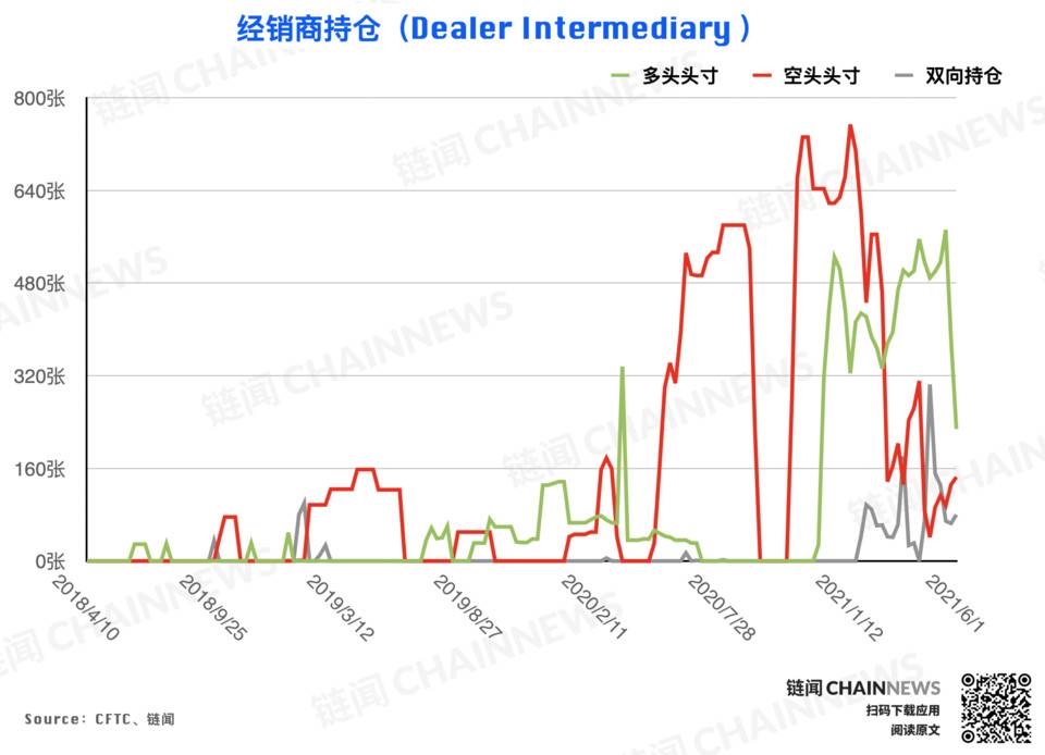 熊市情绪蔓延较快，微比特币合约极为减少| CFTC cot加密货币周仓位1