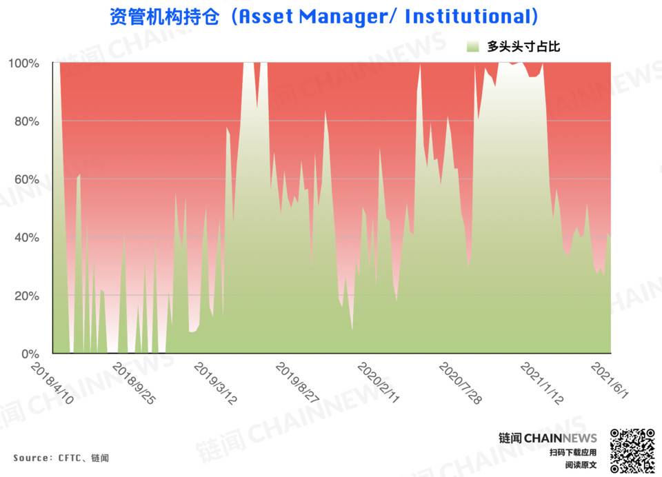 熊市情绪蔓延较快，微比特币合约极为减少| CFTC cot加密货币周仓位4
