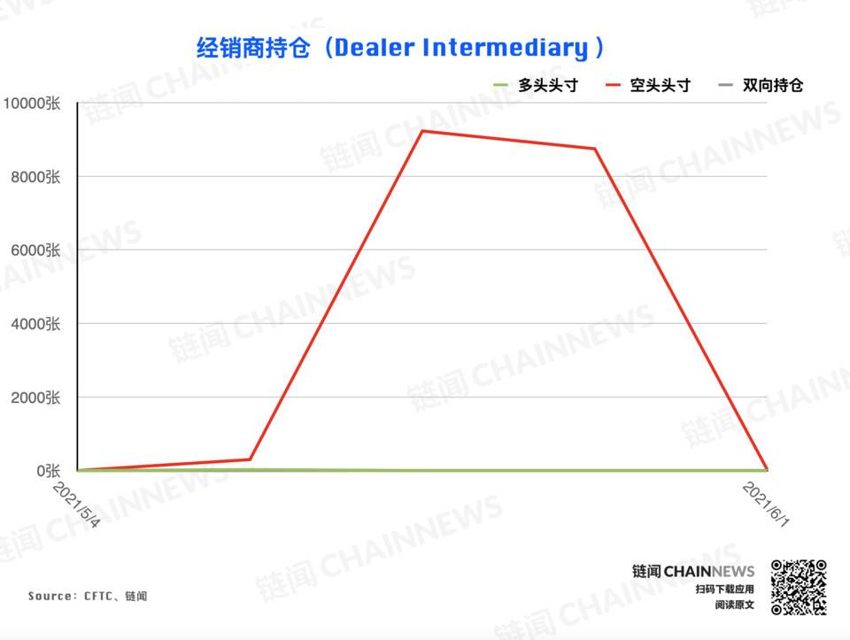 熊市情绪蔓延较快，微比特币合约极为减少| CFTC cot加密货币周仓位12
