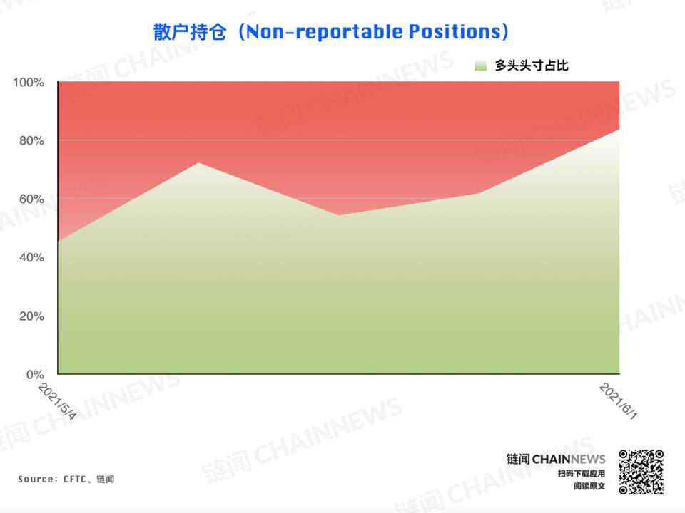 熊市情绪蔓延较快，微比特币合约极为减少| CFTC cot加密货币周仓位21