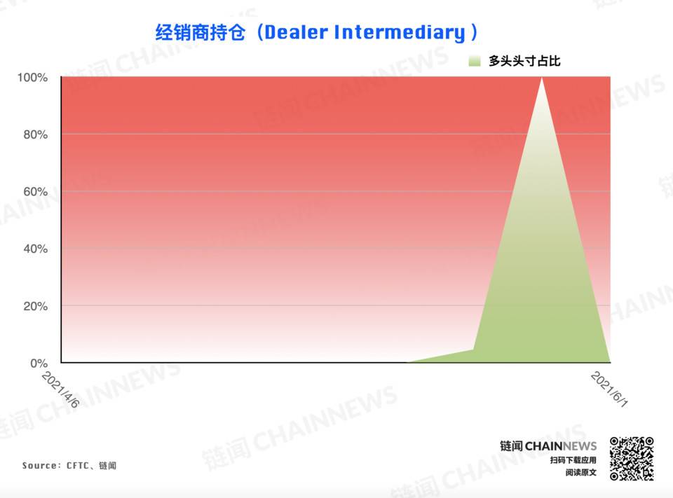 熊市情绪蔓延较快，微比特币合约极为减少| CFTC cot加密货币周仓位24
