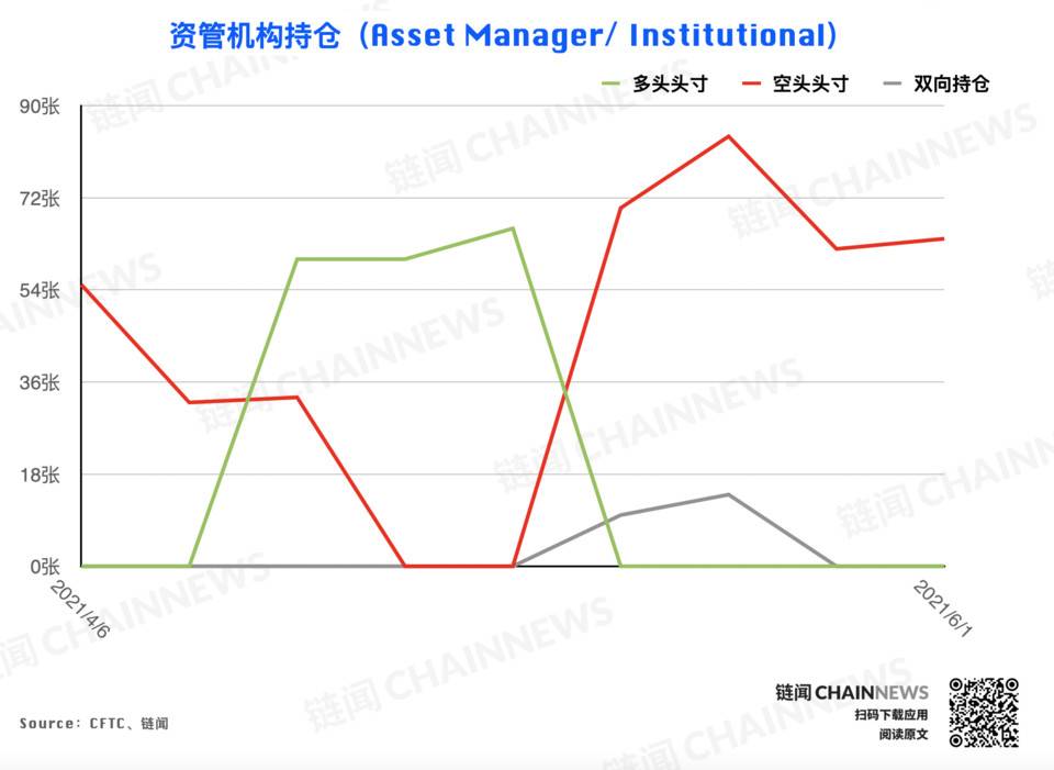熊市情绪蔓延较快，微比特币合约极为减少| CFTC cot加密货币周仓位25