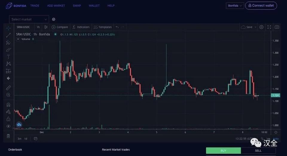 我们为何投资 Bonfida？4