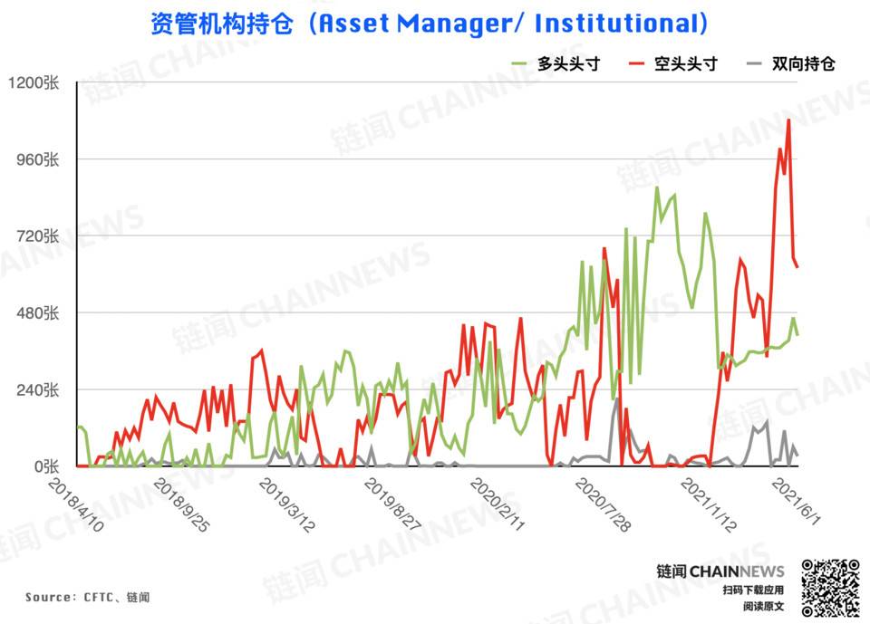 熊市情绪蔓延较快，微比特币合约极为减少| CFTC cot加密货币周仓位3